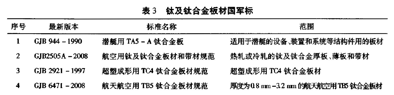 表3 鈦及鈦合金板材國(guó)軍標(biāo)