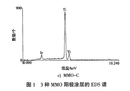 3種MMO陽極涂層的EDS譜
