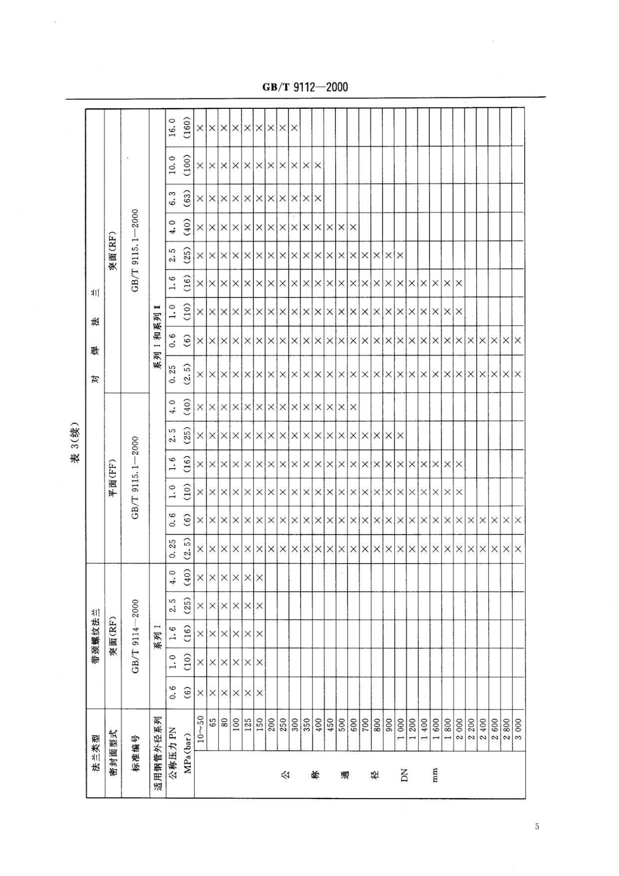 鋼制管法蘭類型與參數(shù)的國(guó)家標(biāo)準(zhǔn)GB 9112-2000