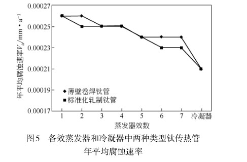 各效蒸發(fā)器和冷凝器中兩種類(lèi)型鈦傳熱管
年平均腐蝕速率