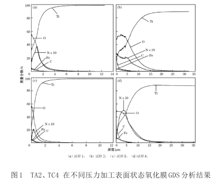 TA2、TC4在不同壓力加工表面狀態(tài)氧化膜GDS分析結果