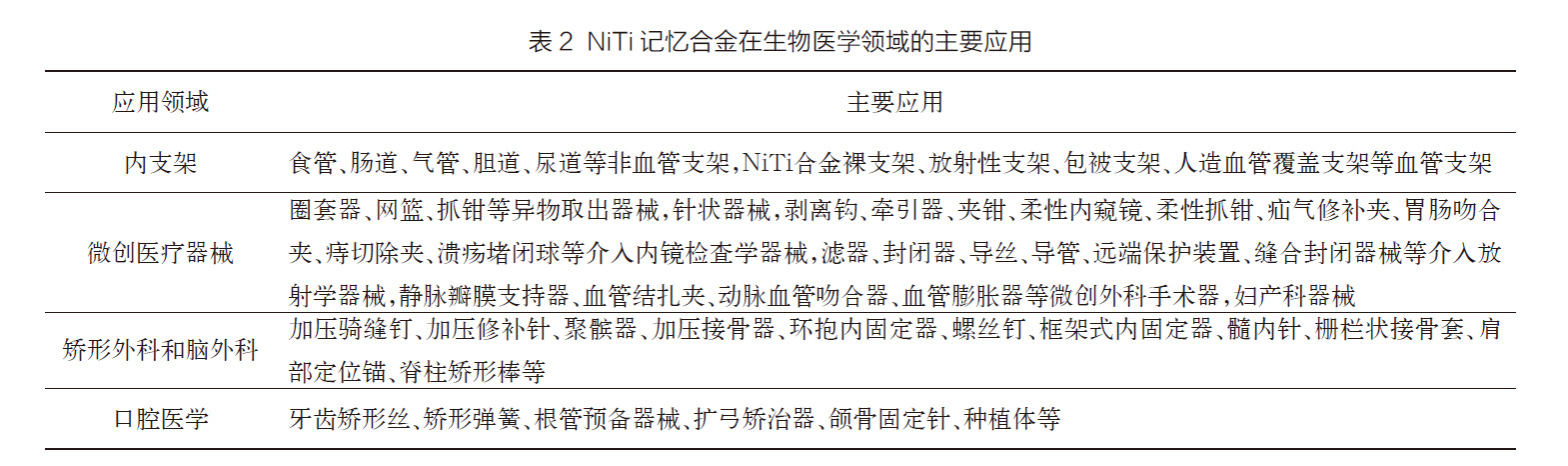 NiTi記憶合金在生物醫(yī)學領域的主要應用
